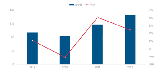 2022年激光市场总结
